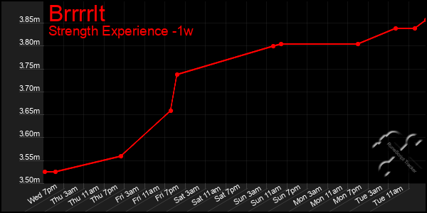 Last 7 Days Graph of Brrrrlt