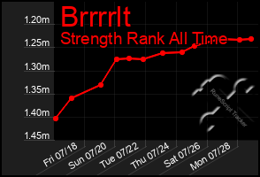 Total Graph of Brrrrlt