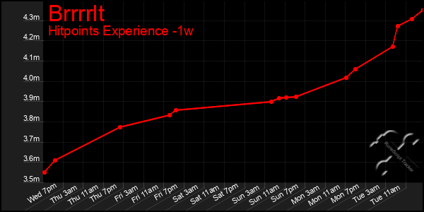 Last 7 Days Graph of Brrrrlt