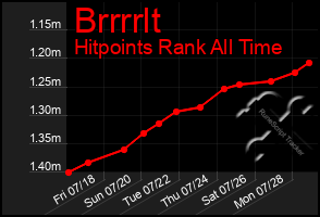 Total Graph of Brrrrlt