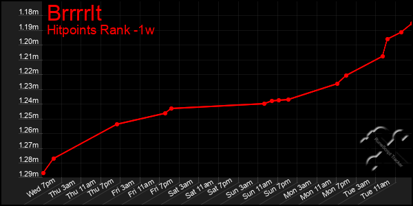 Last 7 Days Graph of Brrrrlt