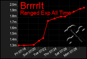 Total Graph of Brrrrlt