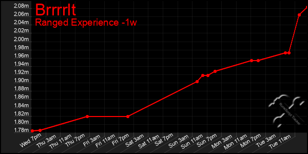 Last 7 Days Graph of Brrrrlt