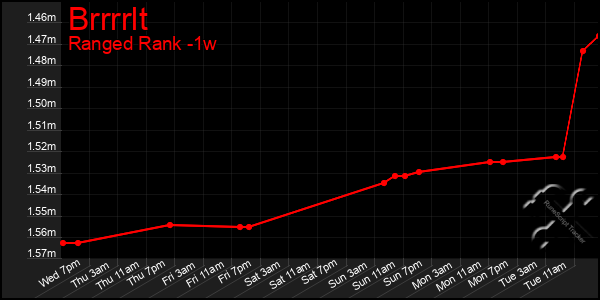 Last 7 Days Graph of Brrrrlt