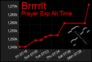 Total Graph of Brrrrlt