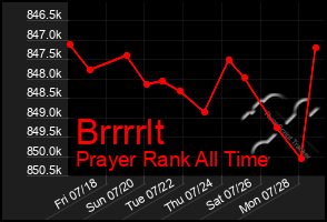 Total Graph of Brrrrlt