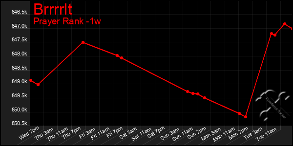 Last 7 Days Graph of Brrrrlt