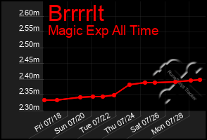 Total Graph of Brrrrlt