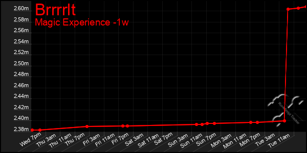 Last 7 Days Graph of Brrrrlt