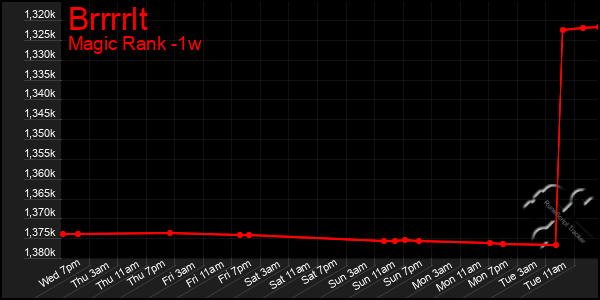Last 7 Days Graph of Brrrrlt