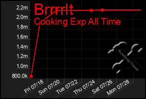 Total Graph of Brrrrlt