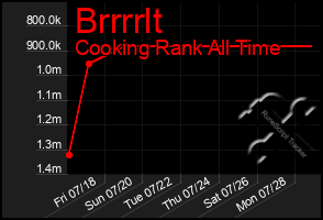 Total Graph of Brrrrlt