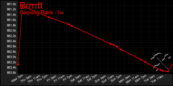 Last 7 Days Graph of Brrrrlt