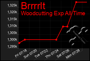 Total Graph of Brrrrlt