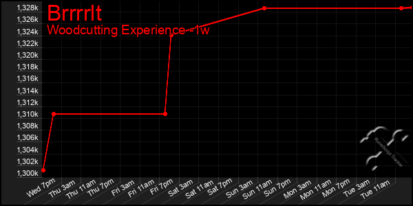 Last 7 Days Graph of Brrrrlt