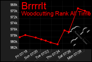 Total Graph of Brrrrlt