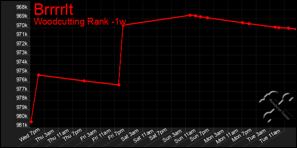 Last 7 Days Graph of Brrrrlt