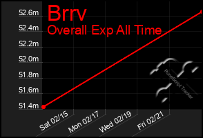 Total Graph of Brrv