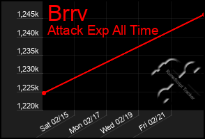 Total Graph of Brrv