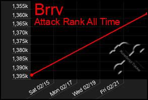 Total Graph of Brrv