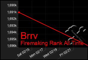 Total Graph of Brrv