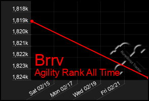 Total Graph of Brrv