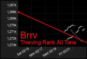 Total Graph of Brrv