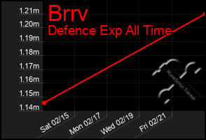 Total Graph of Brrv