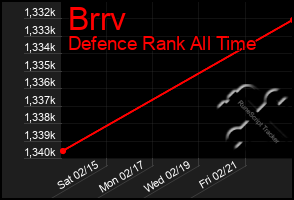 Total Graph of Brrv