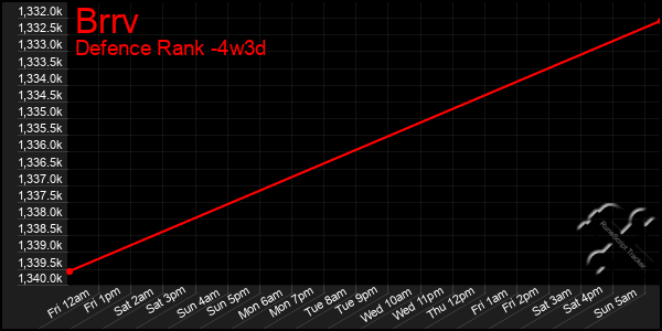 Last 31 Days Graph of Brrv