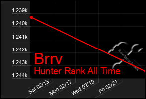 Total Graph of Brrv