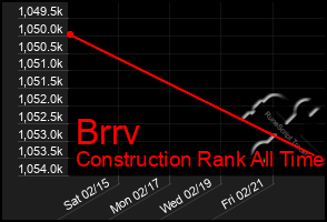 Total Graph of Brrv