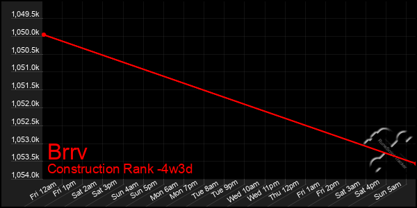 Last 31 Days Graph of Brrv