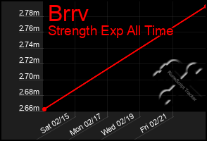 Total Graph of Brrv