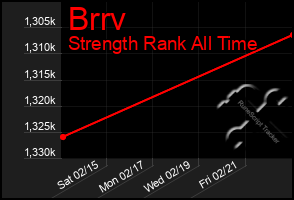 Total Graph of Brrv