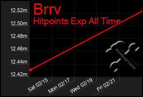 Total Graph of Brrv