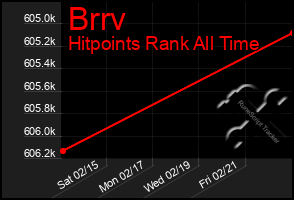 Total Graph of Brrv