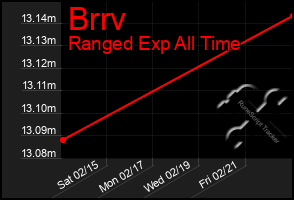 Total Graph of Brrv