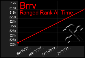 Total Graph of Brrv