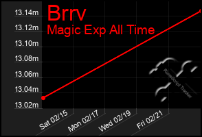 Total Graph of Brrv