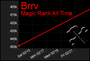 Total Graph of Brrv