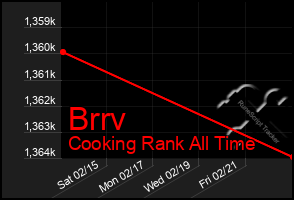 Total Graph of Brrv