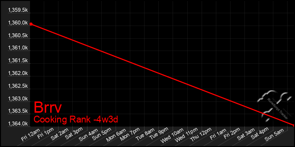 Last 31 Days Graph of Brrv