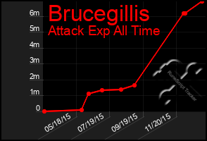 Total Graph of Brucegillis