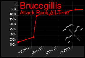Total Graph of Brucegillis