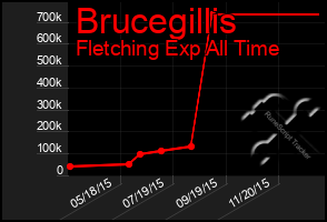 Total Graph of Brucegillis