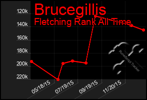Total Graph of Brucegillis