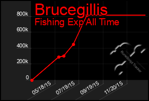 Total Graph of Brucegillis