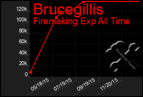 Total Graph of Brucegillis