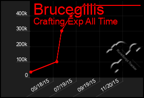 Total Graph of Brucegillis
